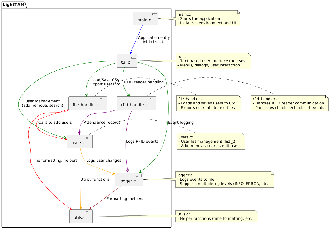 Component UML Diagram